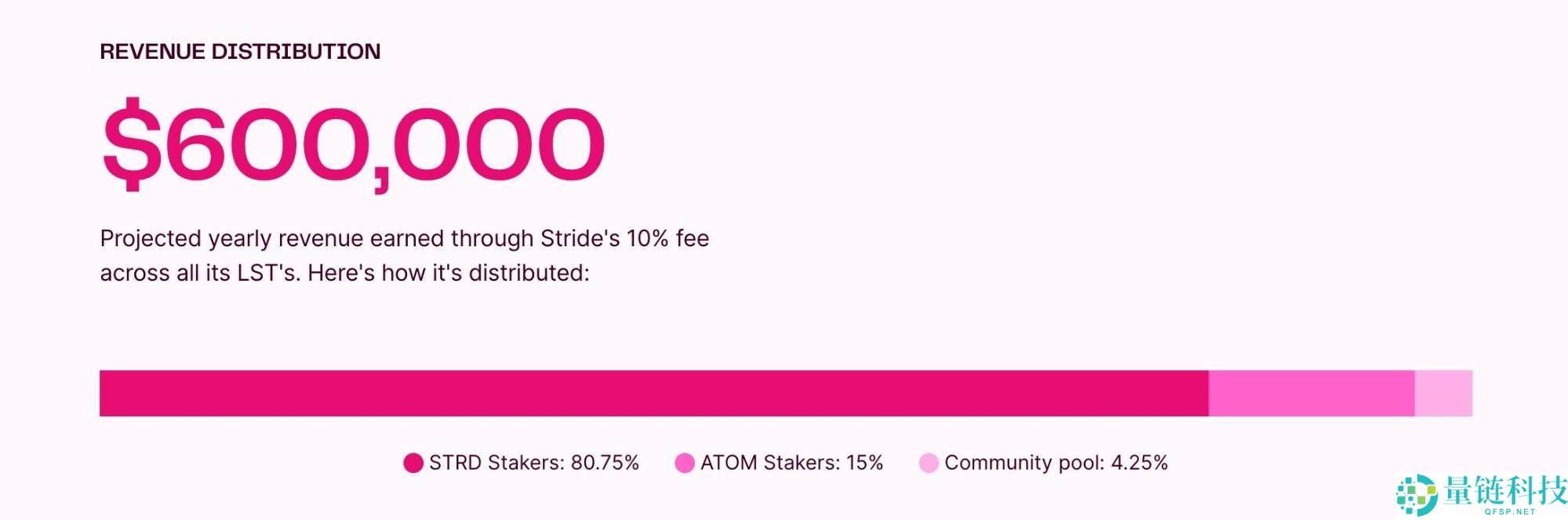Stride(STRD币)是什么?价格能涨到多少?STRD代币经济、价格预测、未来发展
