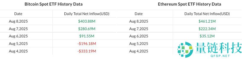 解读比特币(BTC)和以太坊(ETH)回暖,加密ETP流入达到5.72亿美元