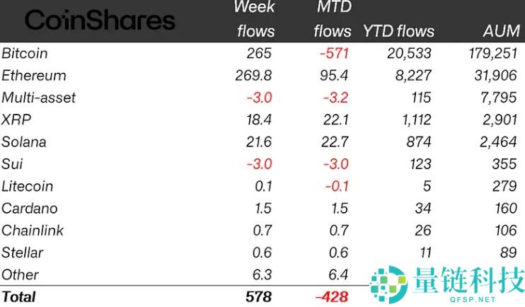 解读比特币(BTC)和以太坊(ETH)回暖,加密ETP流入达到5.72亿美元