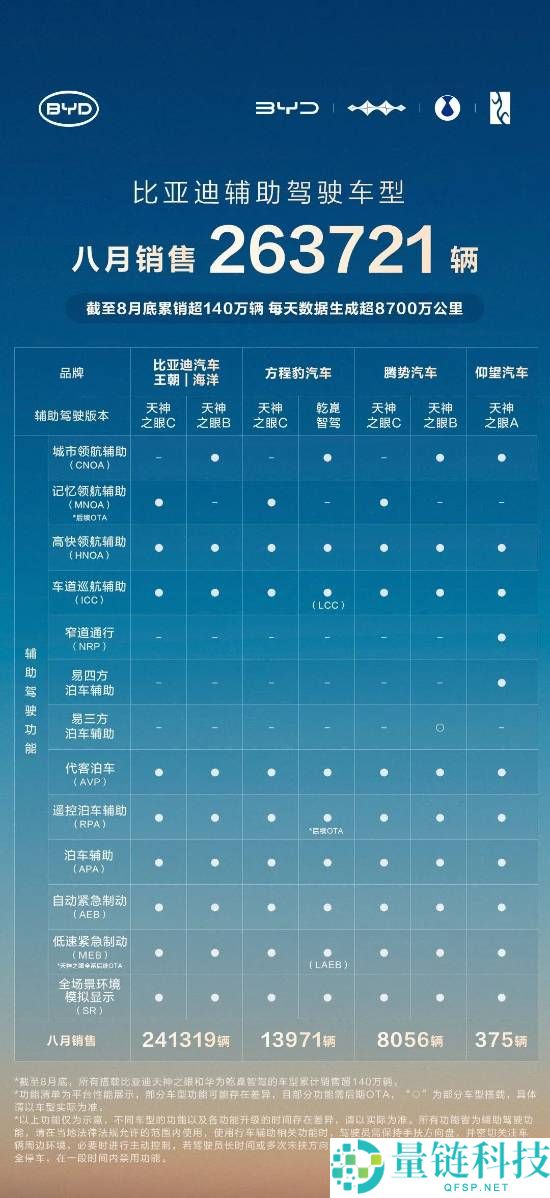 比亚迪辅佐驾驶车型销量迫近150万 仅8月就超26万辆