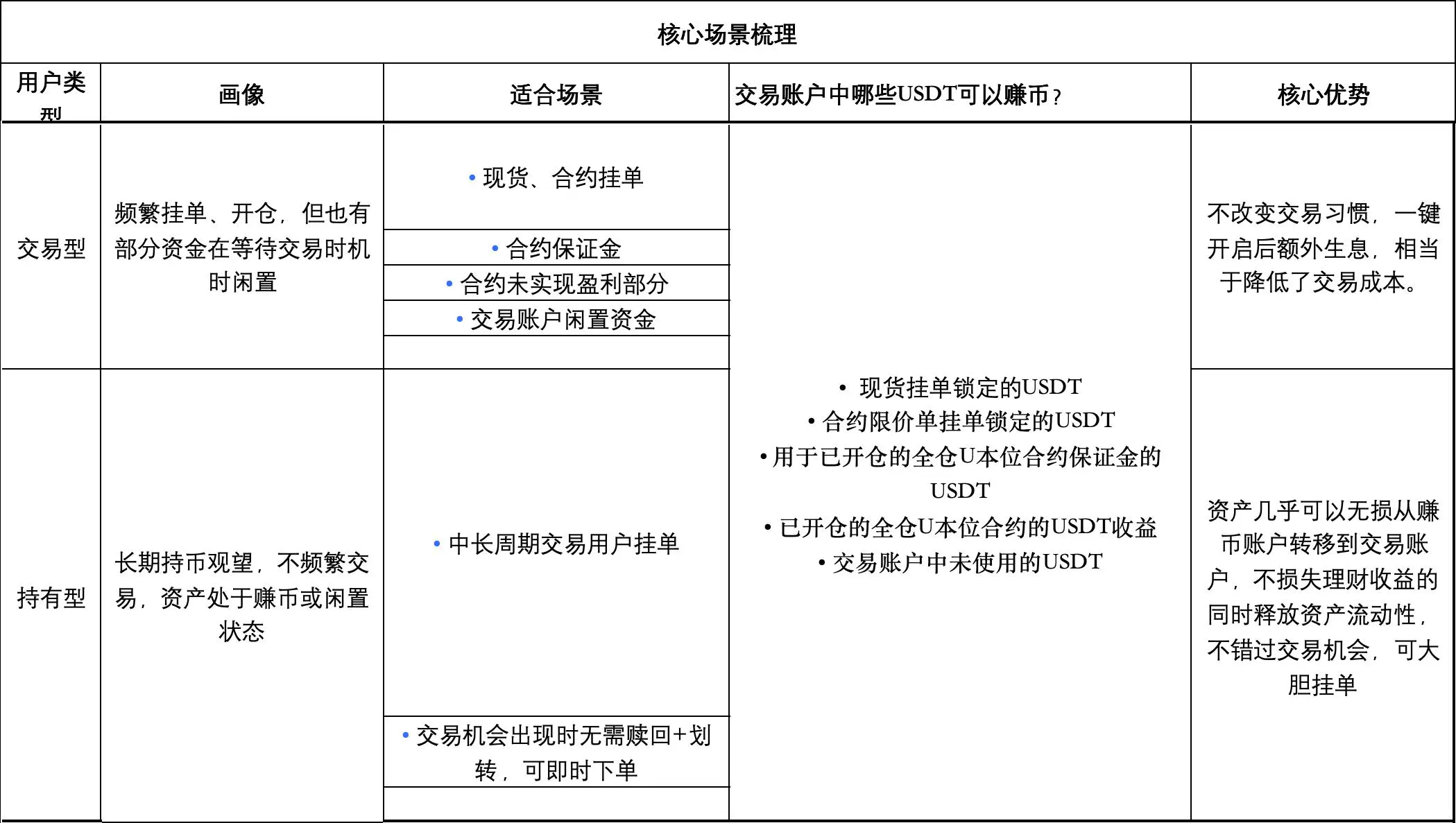 10万U挂单,每月也能躺赚500U?OKX交易账户自动赚币功能收益大测算