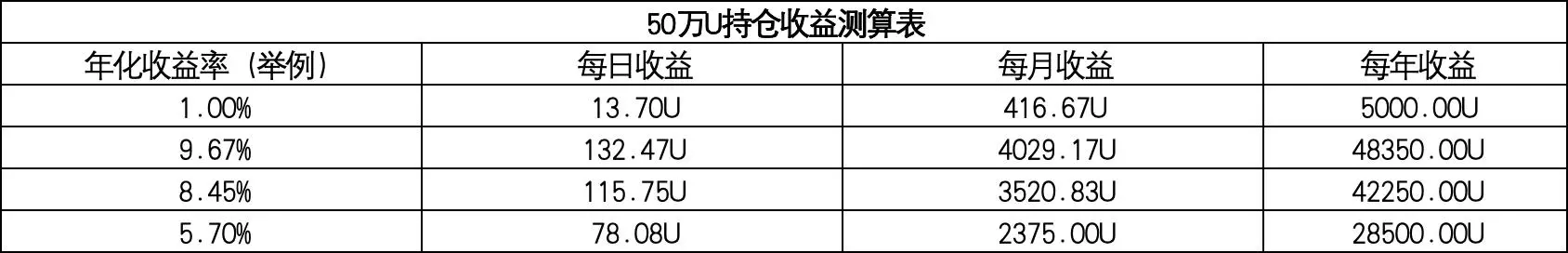 10万U挂单,每月也能躺赚500U?OKX交易账户自动赚币功能收益大测算