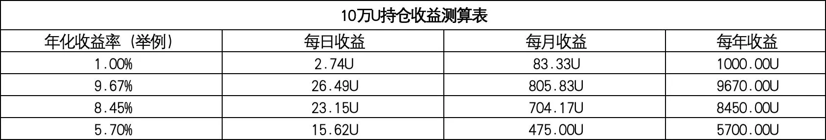 10万U挂单,每月也能躺赚500U?OKX交易账户自动赚币功能收益大测算