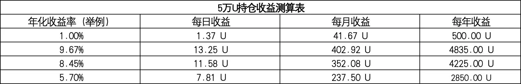 10万U挂单,每月也能躺赚500U?OKX交易账户自动赚币功能收益大测算