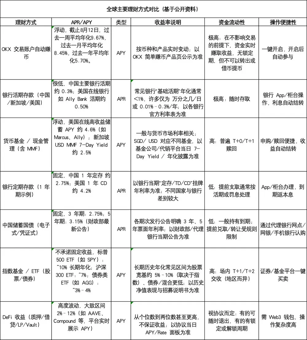 10万U挂单,每月也能躺赚500U?OKX交易账户自动赚币功能收益大测算