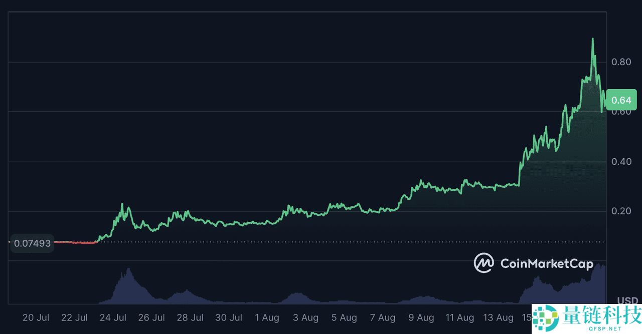 什么是Definitive (EDGE币)？EDGE 代币价格为何单月暴涨770%？