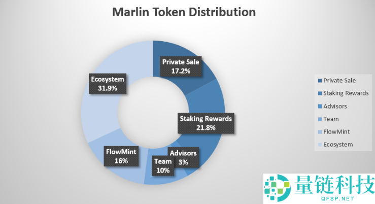 Marlin(POND币)是什么?未来前景如何?POND币用途,价格预测及未来展望