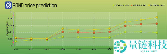 Marlin(POND币)是什么?未来前景如何?POND币用途,价格预测及未来展望