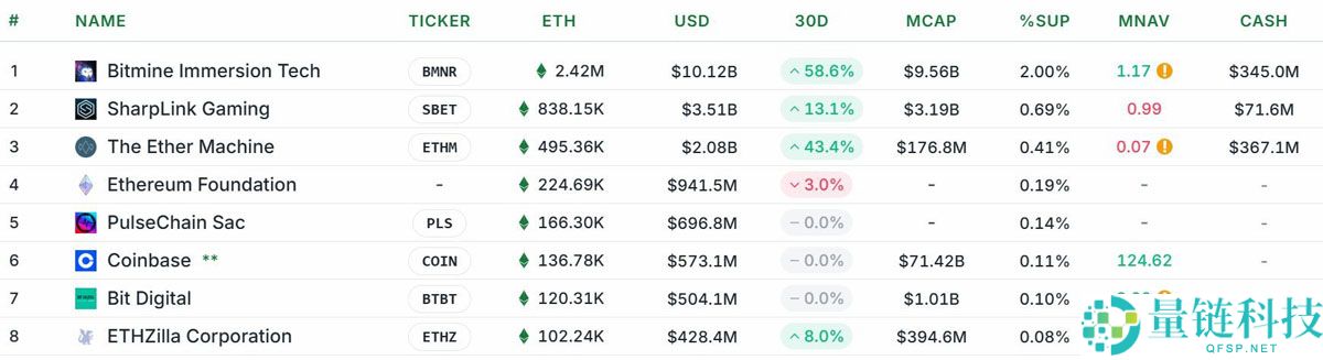 纳斯达克上市公司ETHZilla推出3.5亿新资金池押注以太坊(ETH)