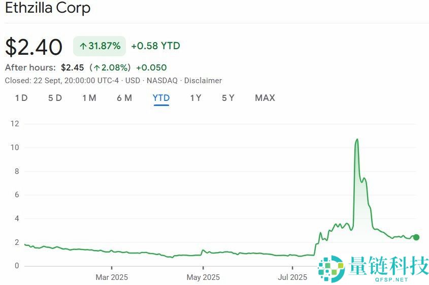 纳斯达克上市公司ETHZilla推出3.5亿新资金池押注以太坊(ETH)