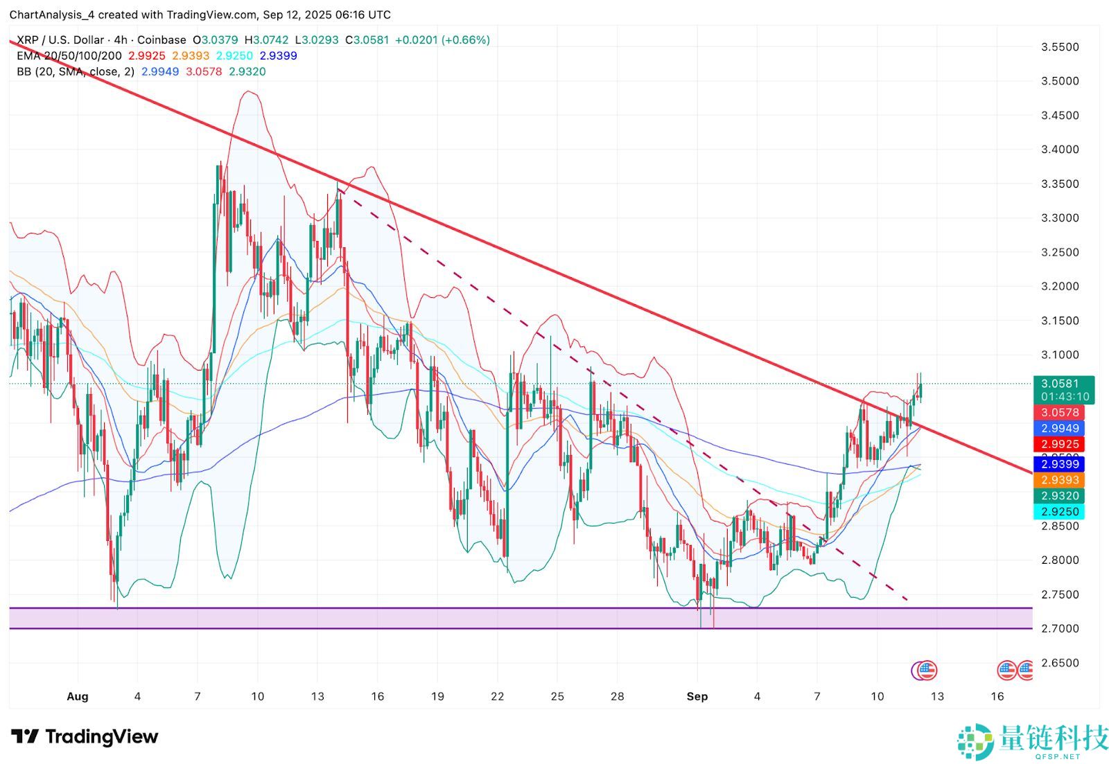 2025年9月23日XRP币价格预测:有望达到11美元