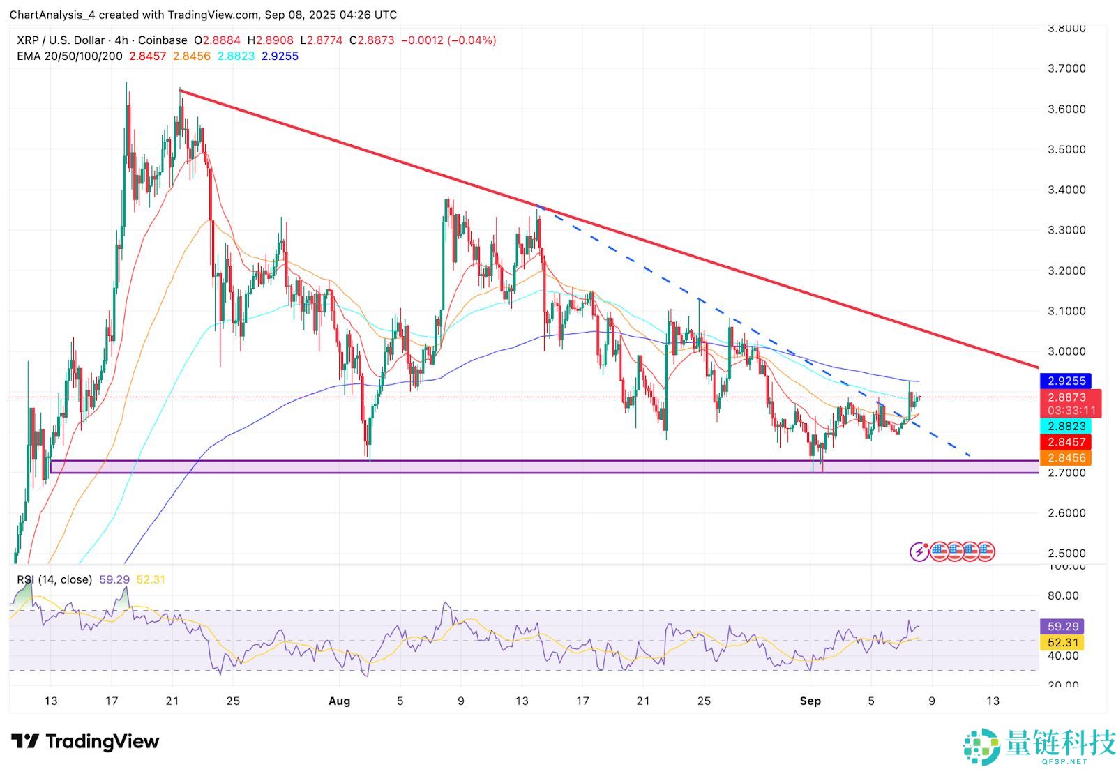 XRP即将暴涨至4美元?XRP未来6个月行情预测
