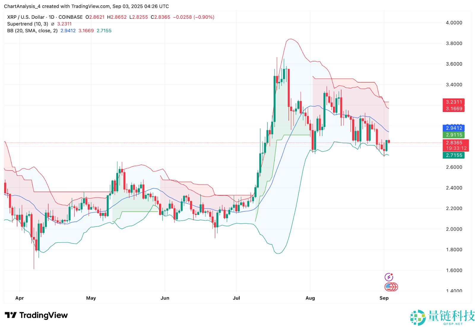 XRP即将暴涨至4美元?XRP未来6个月行情预测