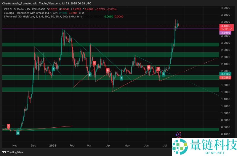 XRP即将暴涨至4美元?XRP未来6个月行情预测