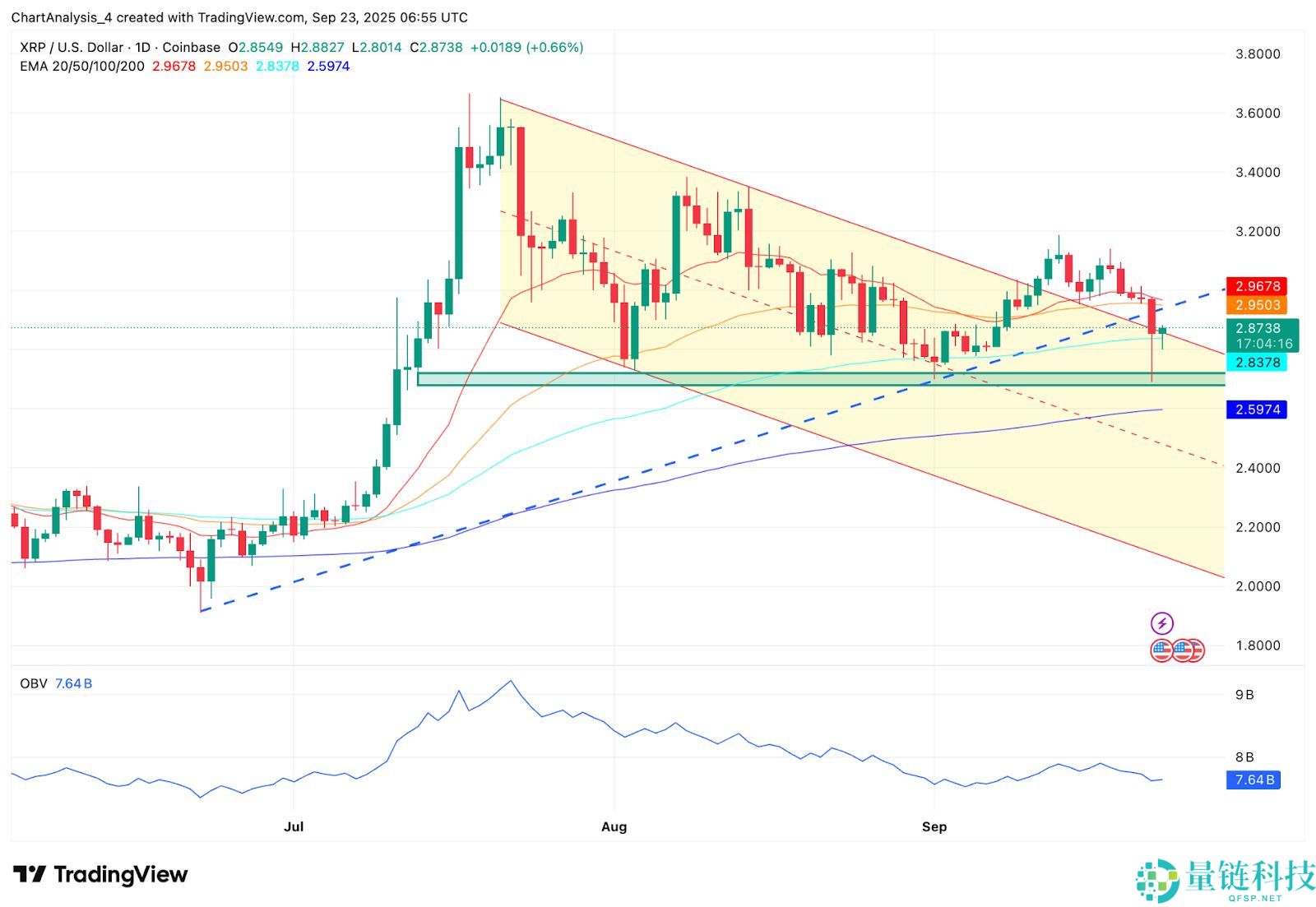 2025.9.23XRP币价格预测:美国加密货币峰会后有何影响?
