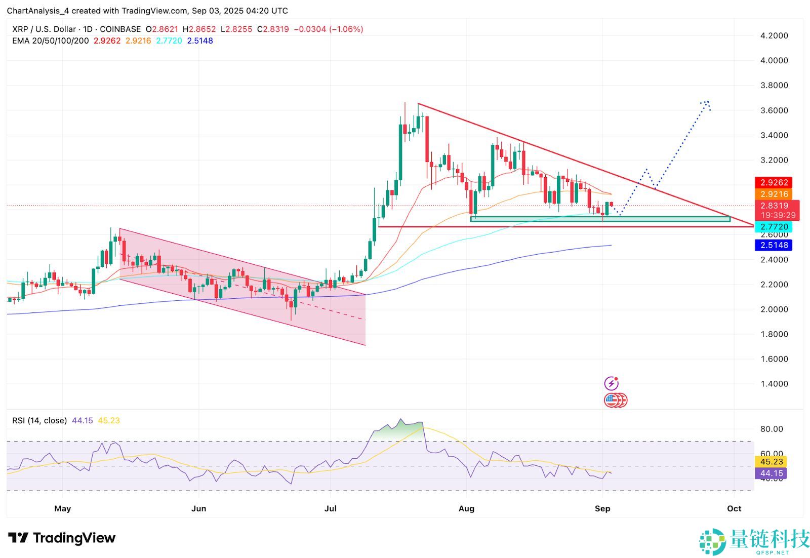 2025.9.23XRP币价格预测:美国加密货币峰会后有何影响?
