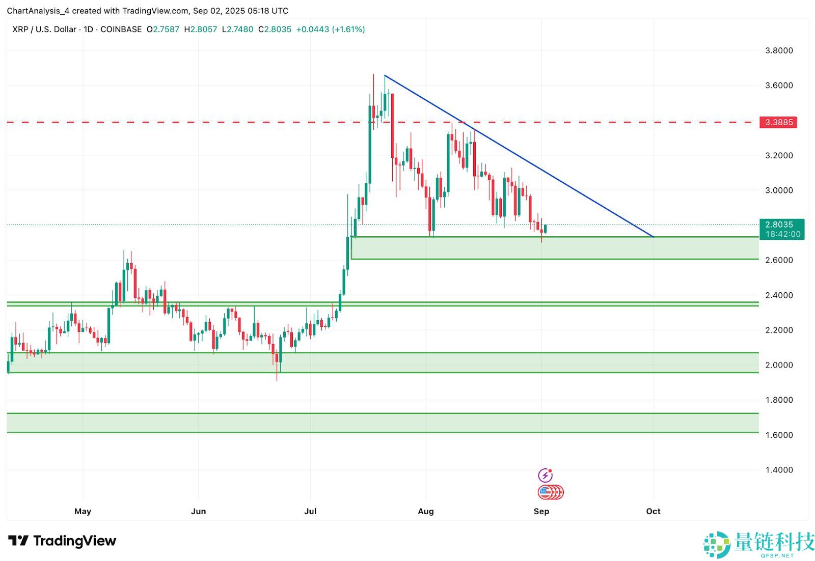 2025.9.23XRP币价格预测:美国加密货币峰会后有何影响?