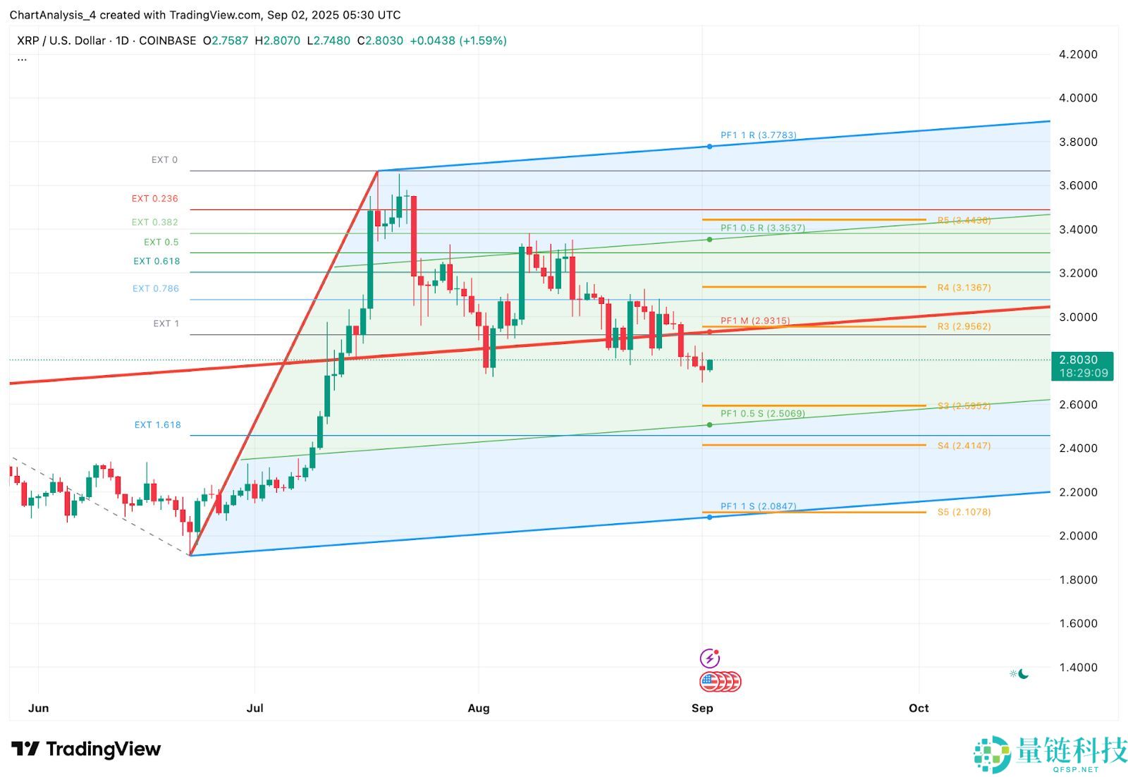 2025.9.23XRP币价格预测:美国加密货币峰会后有何影响?