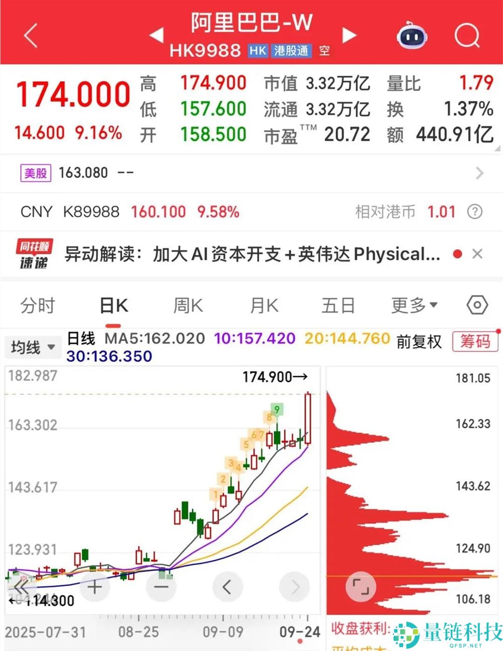 市值一日暴增近3000亿港元,阿里迈向超等人工智能之路