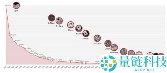 台积电A14工艺研发顺利 机能较N2提拔15%