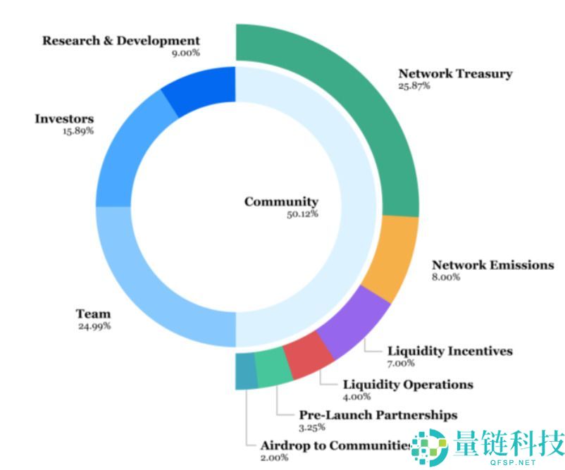 什么是Syndicate (SYND)币?值得购买吗?SYND代币经济学及发展前景