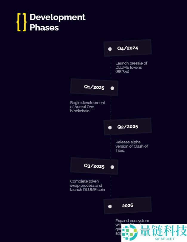 Aureal One (DLUME)币?DLUME代币经济学、路线图及价格预测