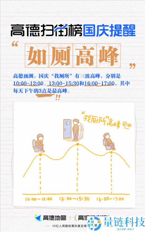 高德扫街榜发布假期“厕略”:北京公厕最多 成都最忙