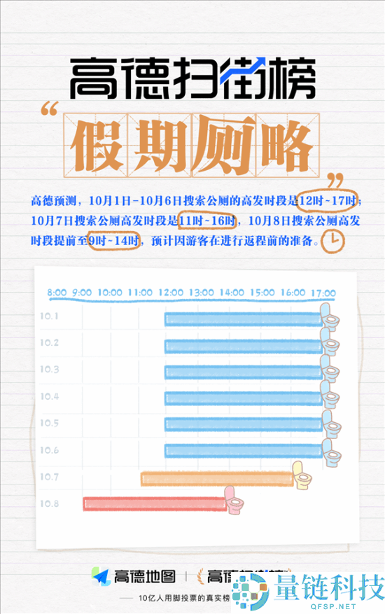高德扫街榜发布假期“厕略”:北京公厕最多 成都最忙