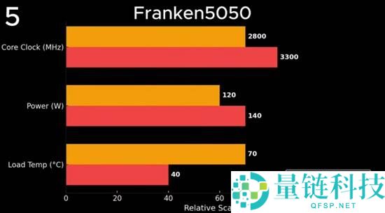网友爆改RTX 5050显卡 机能暴涨16%直追5060