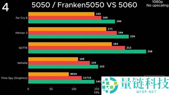 网友爆改RTX 5050显卡 机能暴涨16%直追5060