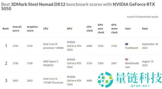 网友爆改RTX 5050显卡 机能暴涨16%直追5060