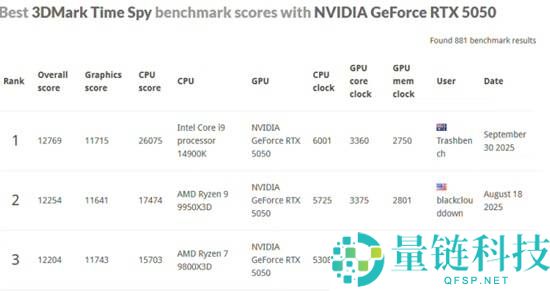 网友爆改RTX 5050显卡 机能暴涨16%直追5060