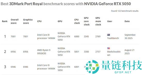 网友爆改RTX 5050显卡 机能暴涨16%直追5060