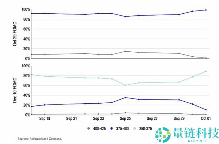 Coinbase分析报告10月:加密市场看涨预期升温