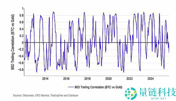 Coinbase分析报告10月:加密市场看涨预期升温