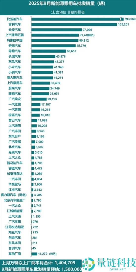 本年全国新动力汽车销量破1000万辆 同比增进32%