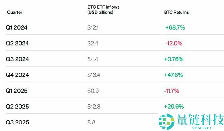 Bitwise预警:Q4将有创纪录的资金流入比特币(BTC)ETF