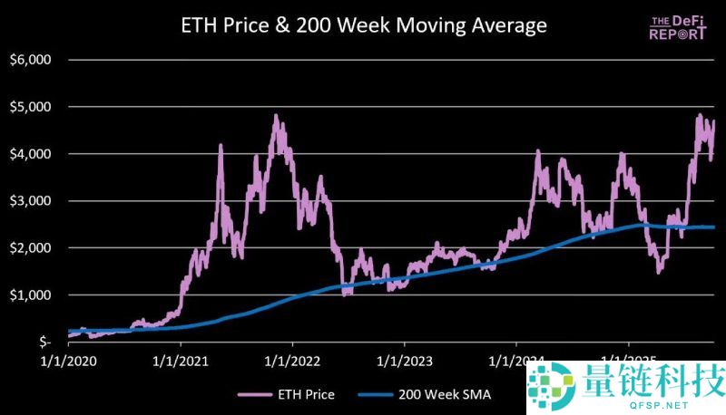 以太坊的顶点会是多少?五大关键指标分析以太坊价格走势