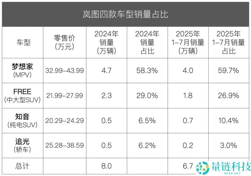 盈利仅用4年、上市却不融资,岚图图什么?