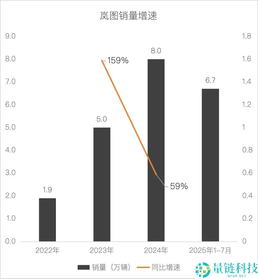 盈利仅用4年、上市却不融资,岚图图什么?