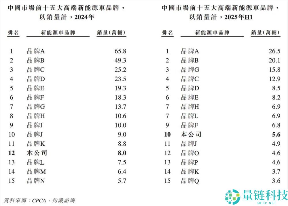 盈利仅用4年、上市却不融资,岚图图什么?