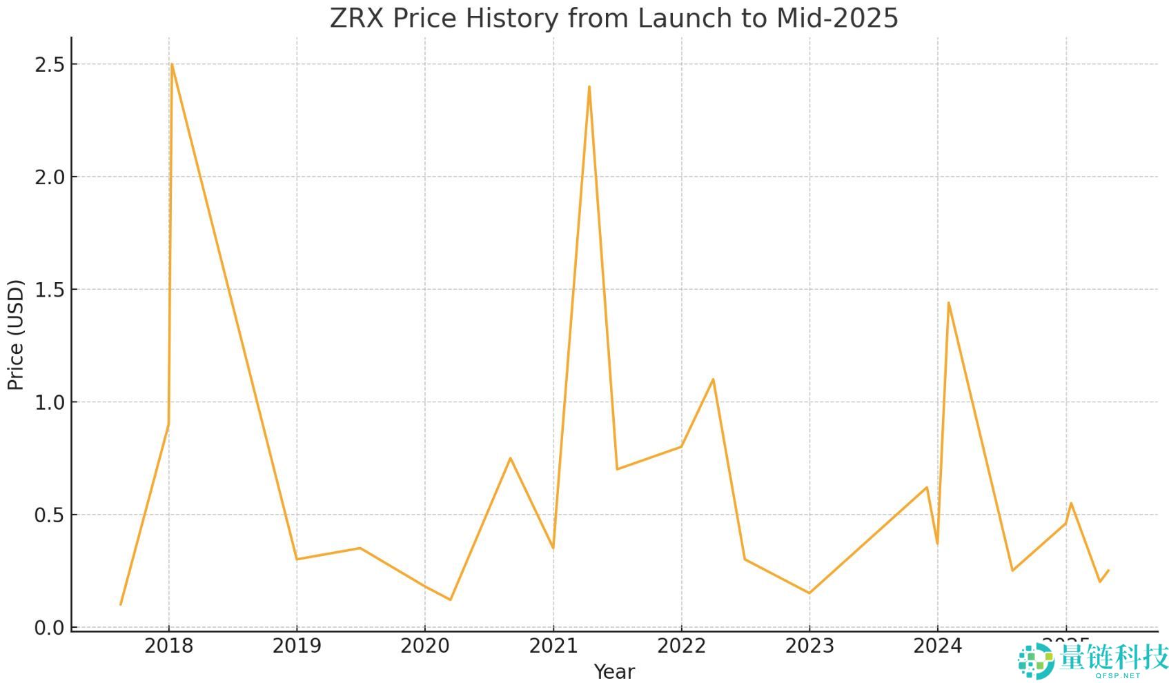 0x协议是什么？ZRX代币价格预测2025-2030年