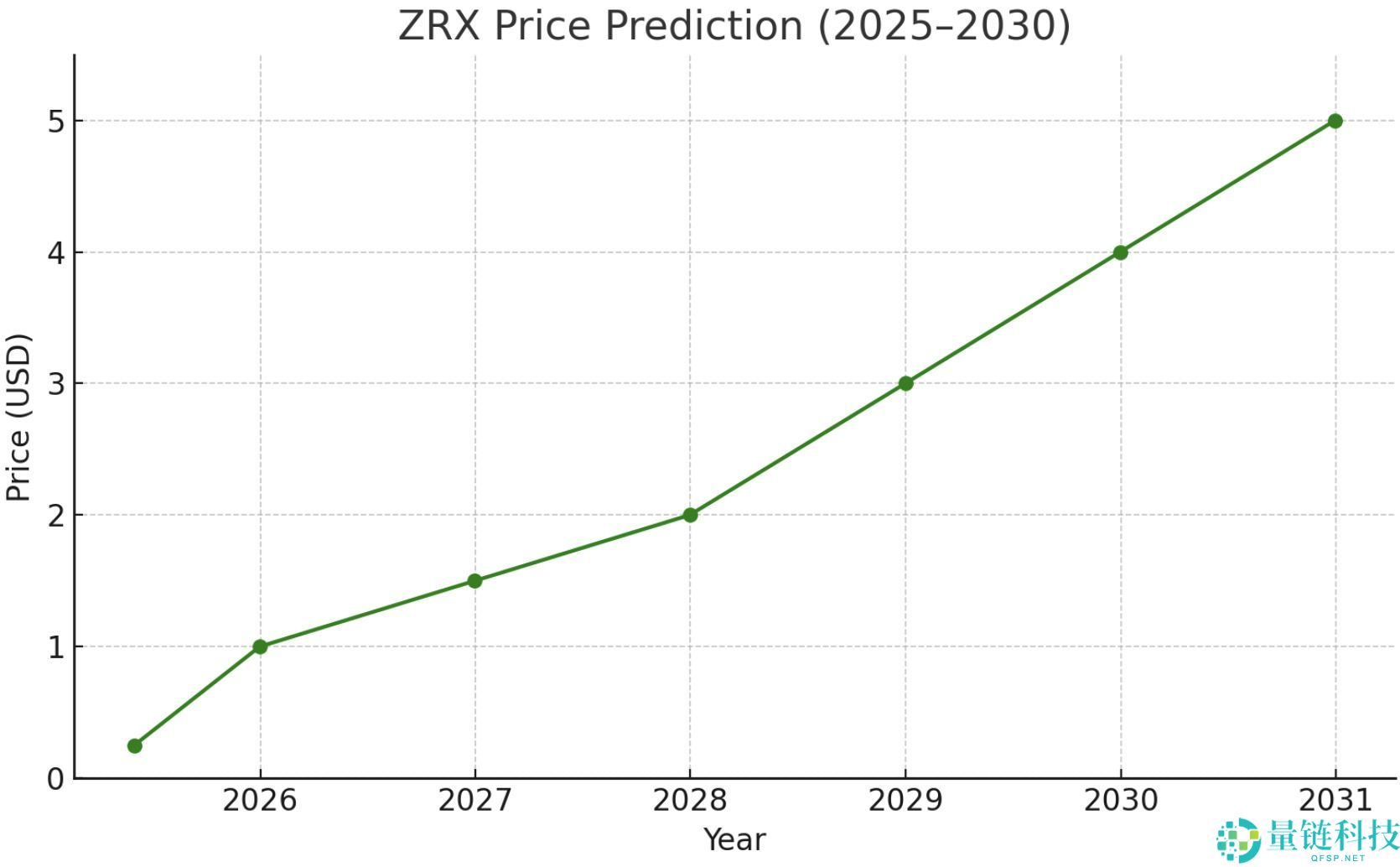 0x协议是什么？ZRX代币价格预测2025-2030年