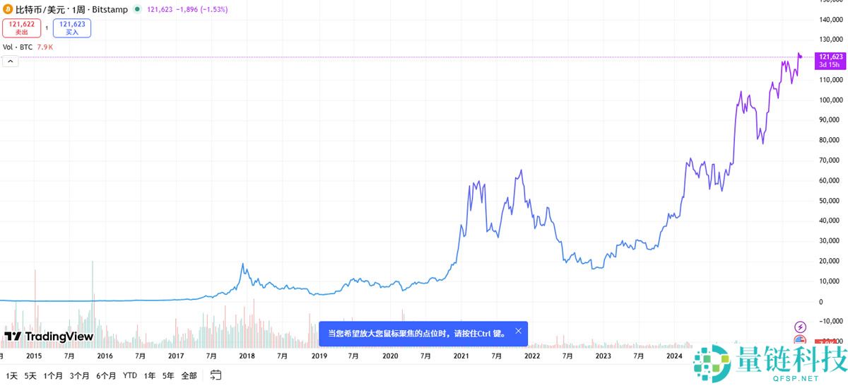 2015年到2025年比特币翻了多少倍?比特币历史价格表、近十年价格走势图一览