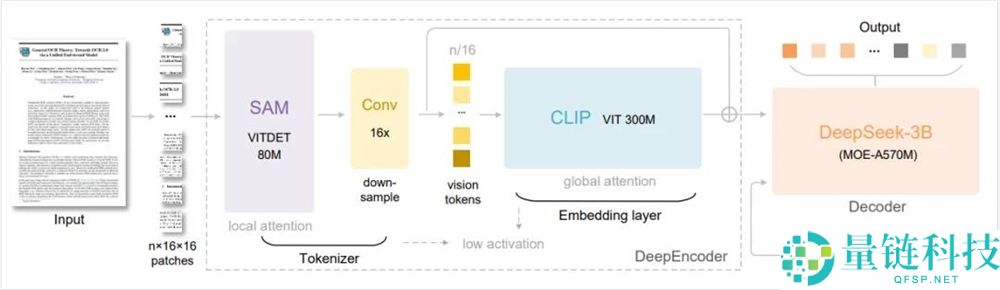 全新开源的DeepSeek-OCR,能够是比来最欣喜的模子。