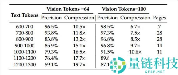 全新开源的DeepSeek-OCR,能够是比来最欣喜的模子。