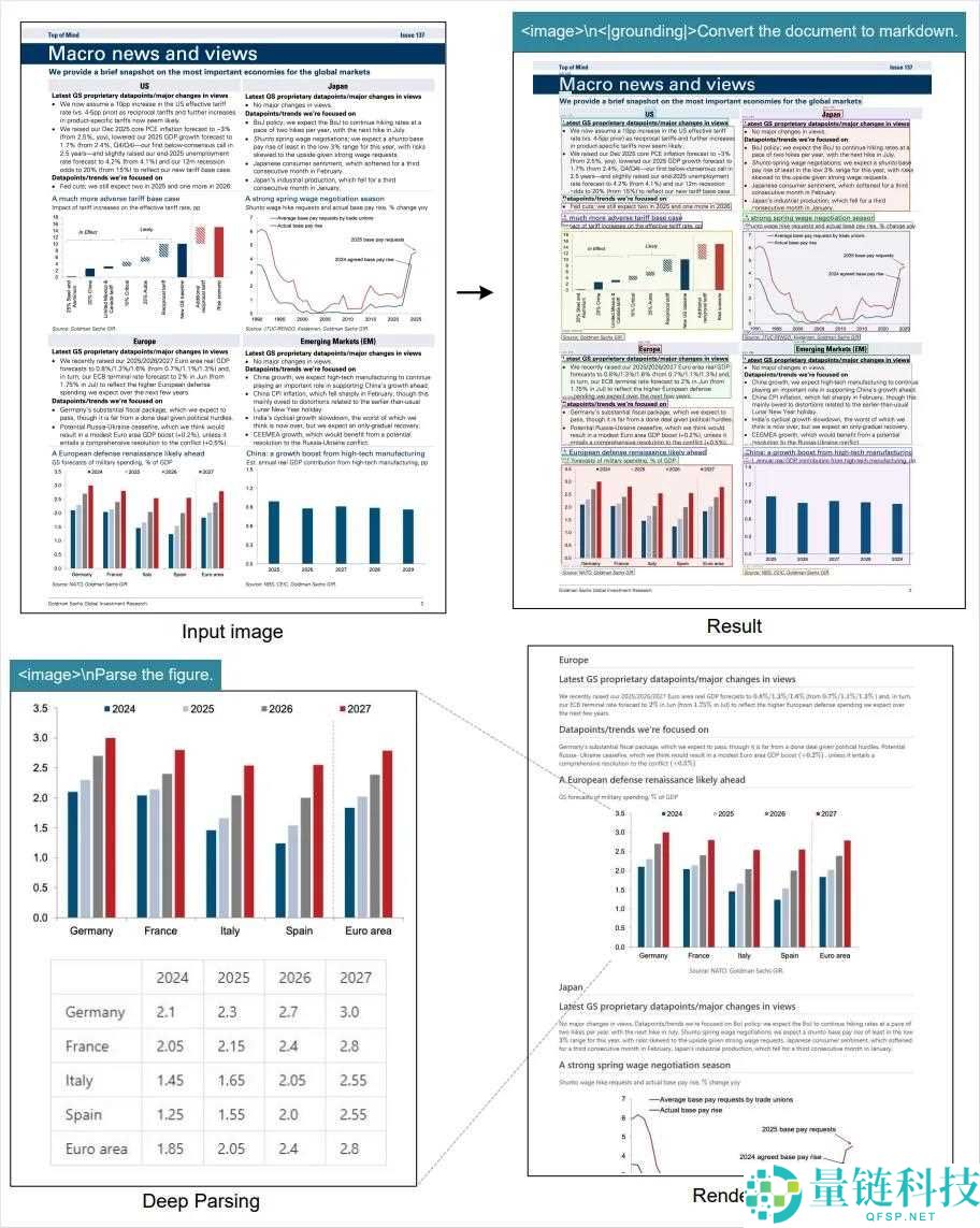 全新开源的DeepSeek-OCR,能够是比来最欣喜的模子。