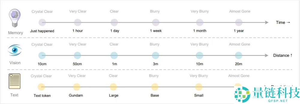 全新开源的DeepSeek-OCR,能够是比来最欣喜的模子。