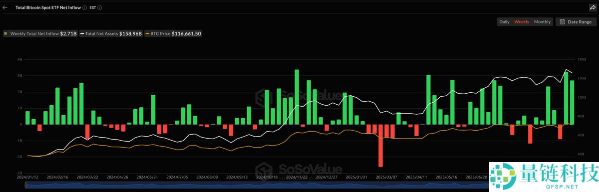 喜报：比特币（BTC）ETF延续“Uptober”强劲表现，周净流入达27.1亿