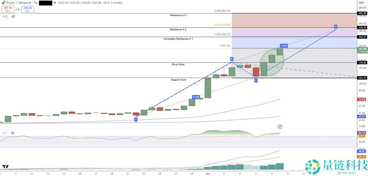 10 月份上涨了近 400%的Zcash (ZEC)币是什么?代币经济学、未来价格走势介绍